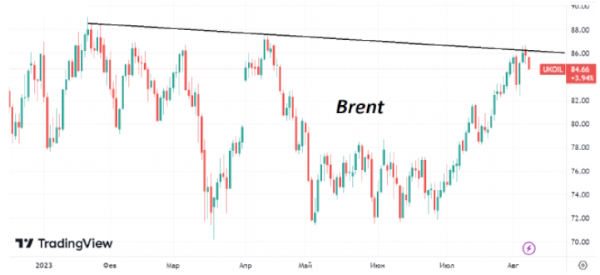 Ценник Brent вновь стал уходить вниз от сопротивления на $87/барр